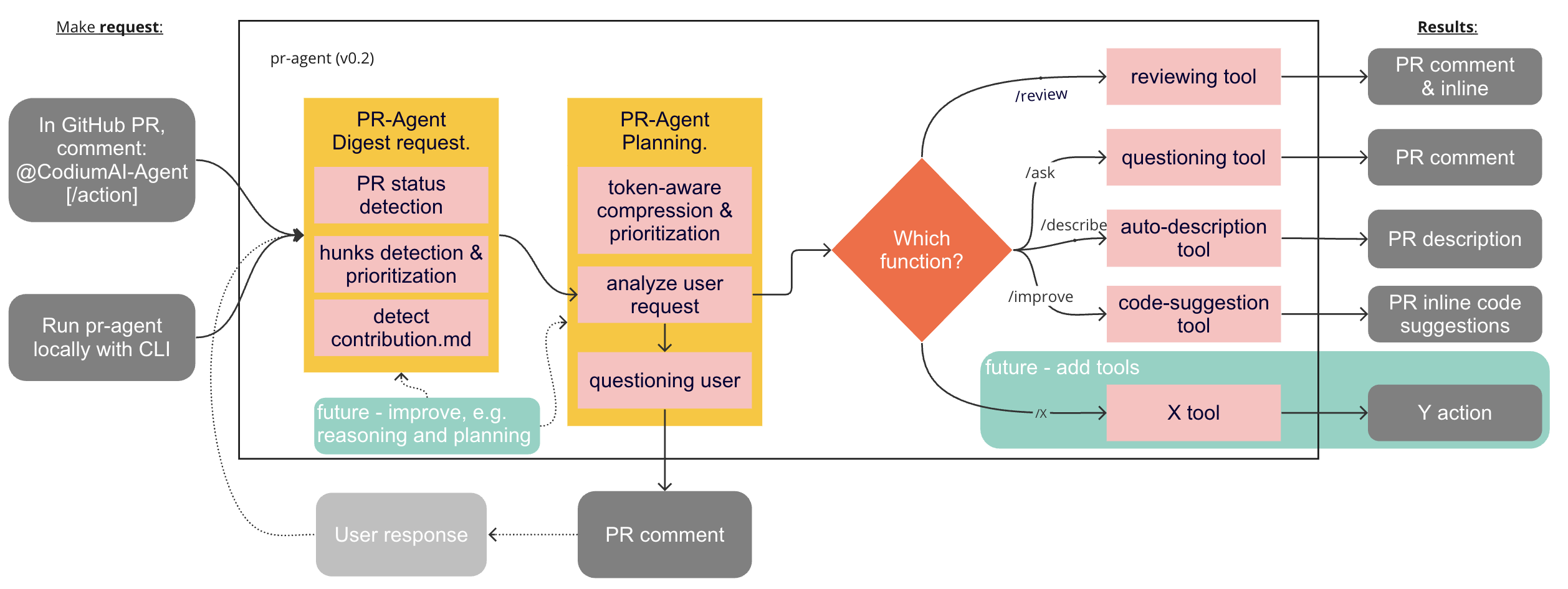 PR-Agent Tools